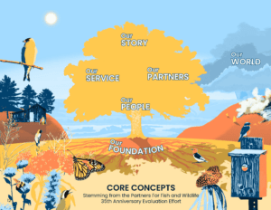 Growing Our Legacy Of Private Lands Conservation. Digital and print publication, 11″x8.5", created for the U.S. Fish and Wildlife Service, Partners for Fish and Wildlife Program’s 35th Anniversary Evaluation Summary, Design layout and artwork © 2023 Billy Reiter-Marolf